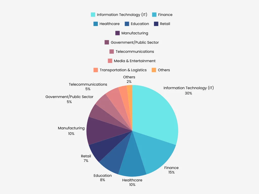 Popular Technology Job Roles