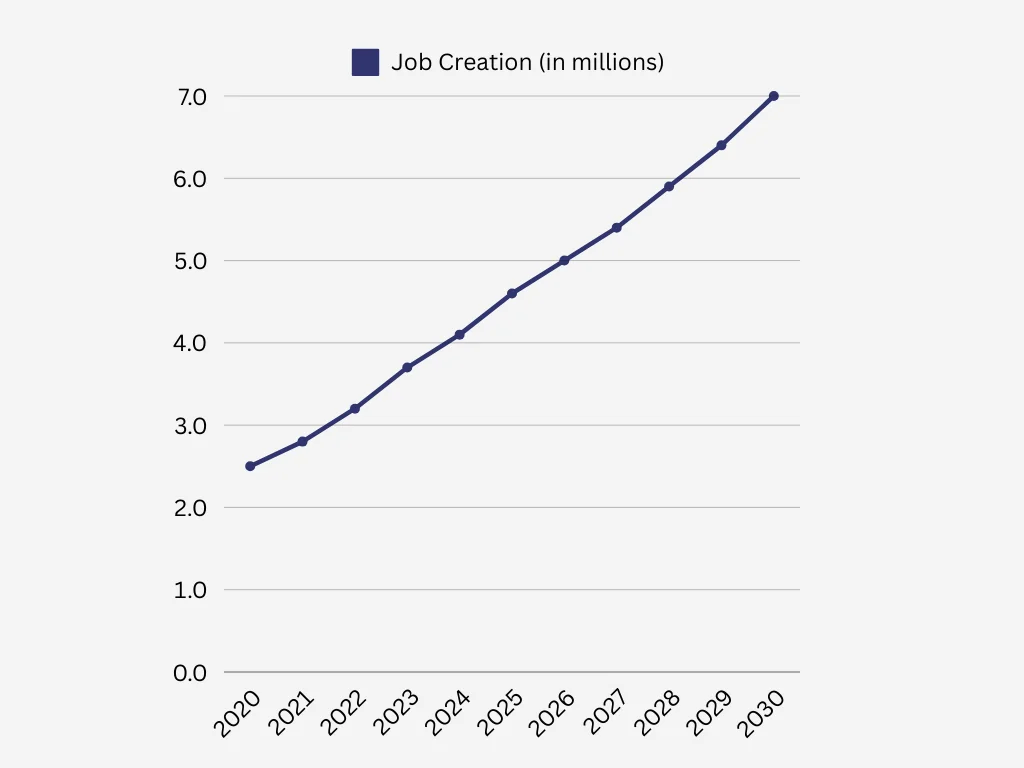 technology jobs creation